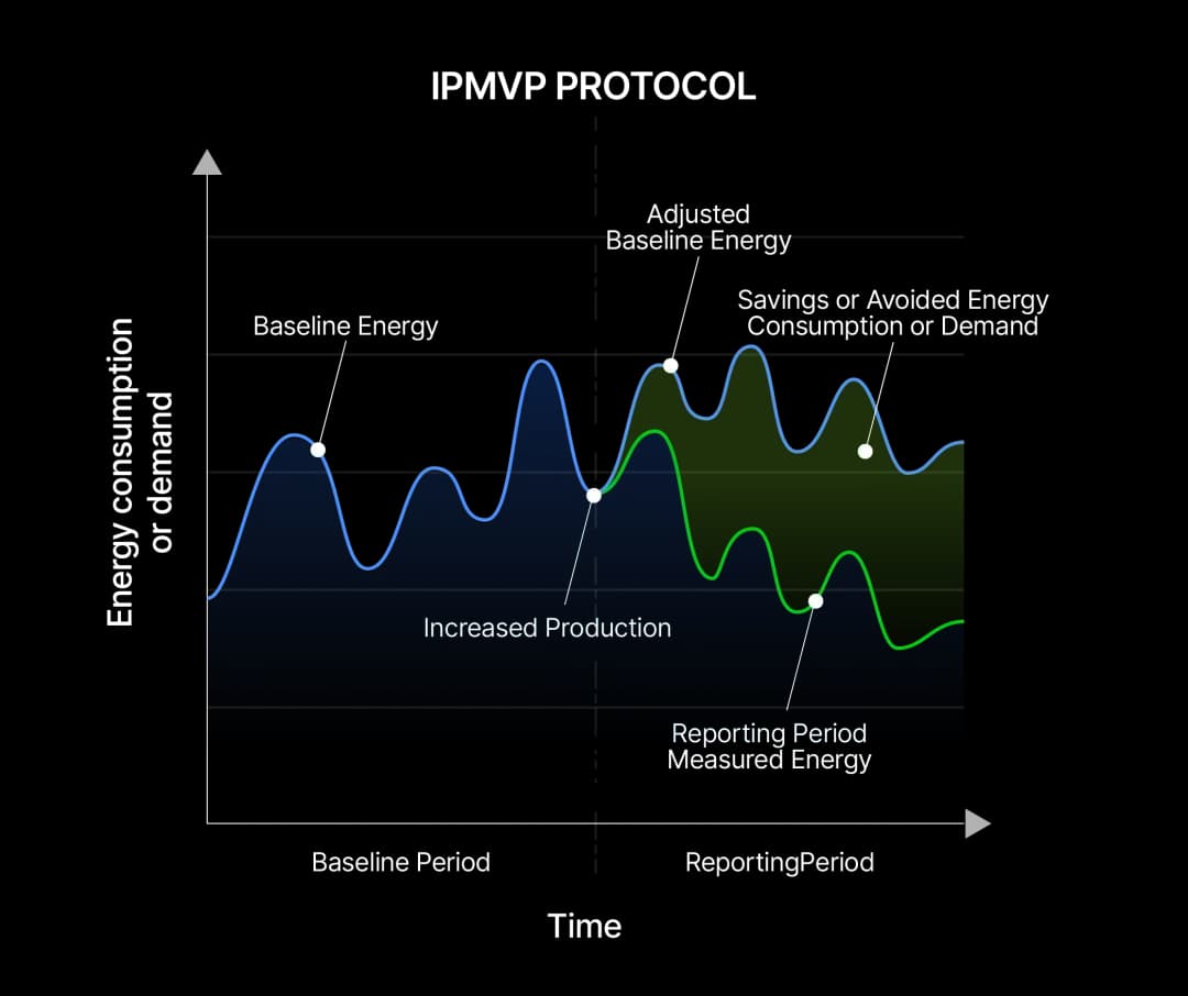 Protocole IPMVP